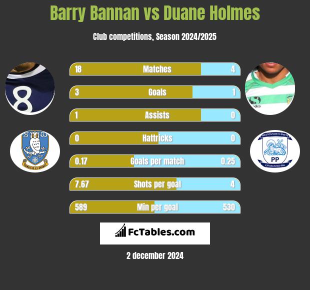 Barry Bannan vs Duane Holmes h2h player stats