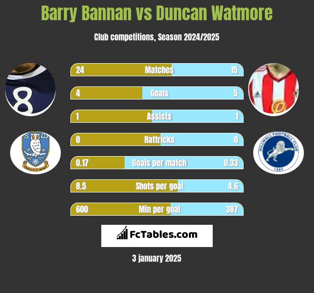 Barry Bannan vs Duncan Watmore h2h player stats