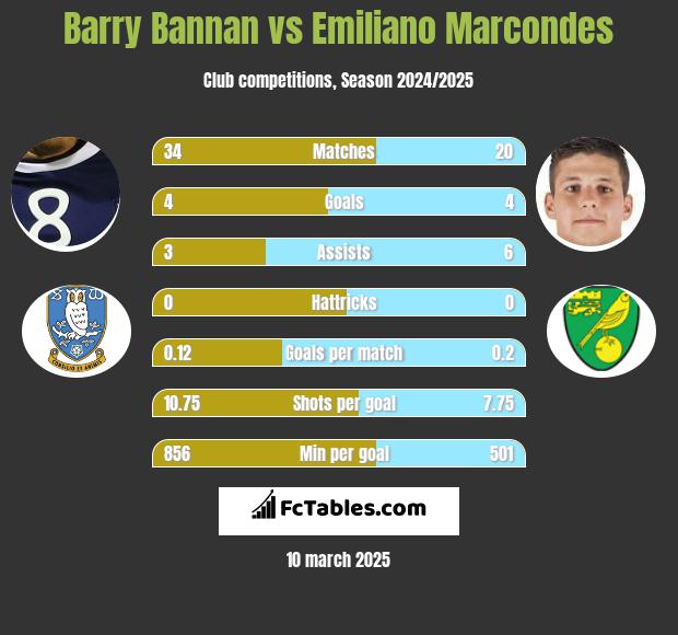 Barry Bannan vs Emiliano Marcondes h2h player stats