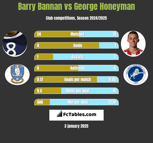 Barry Bannan vs George Honeyman h2h player stats