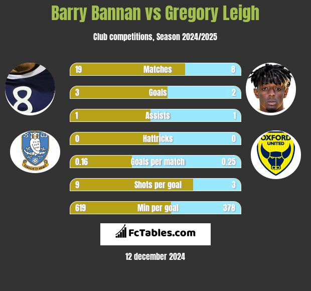 Barry Bannan vs Gregory Leigh h2h player stats