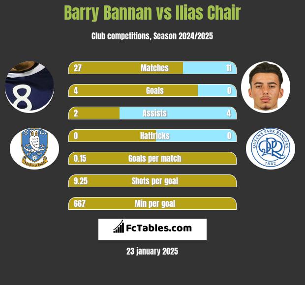 Barry Bannan vs Ilias Chair h2h player stats