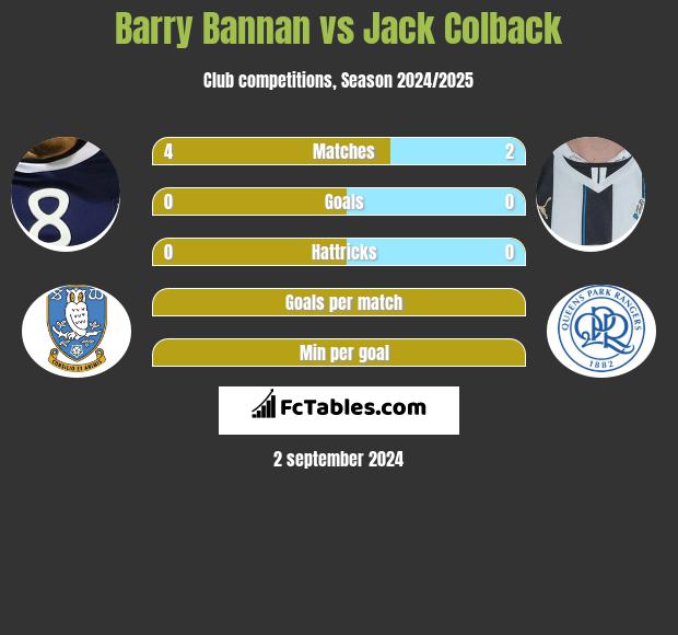 Barry Bannan vs Jack Colback h2h player stats