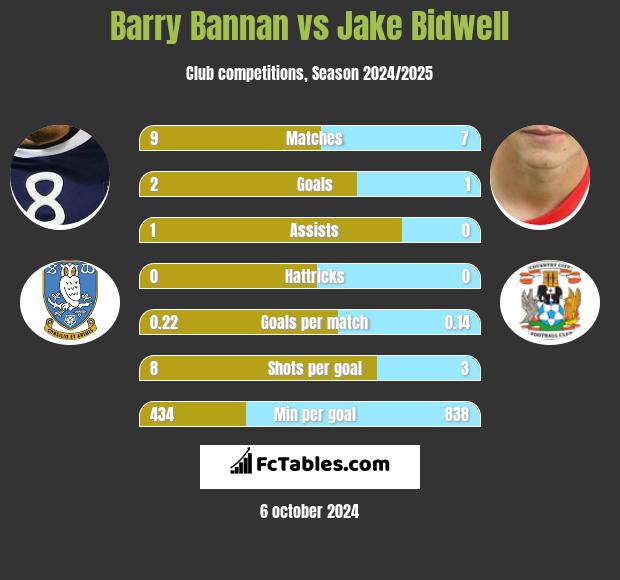 Barry Bannan vs Jake Bidwell h2h player stats