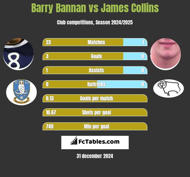 Barry Bannan vs James Collins h2h player stats