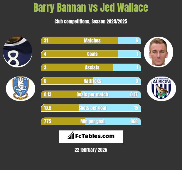 Barry Bannan vs Jed Wallace h2h player stats