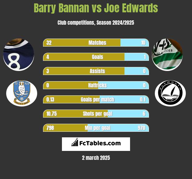 Barry Bannan vs Joe Edwards h2h player stats