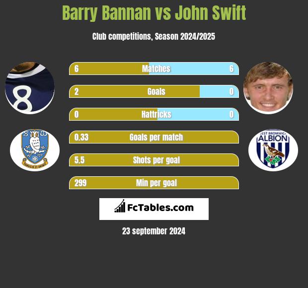 Barry Bannan vs John Swift h2h player stats