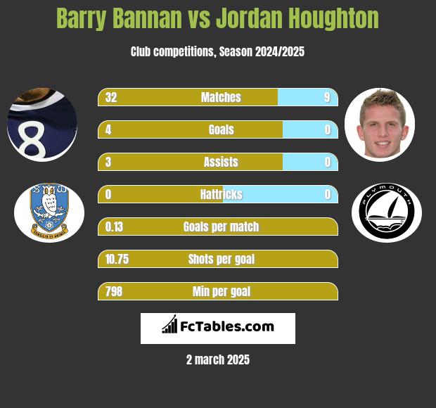 Barry Bannan vs Jordan Houghton h2h player stats