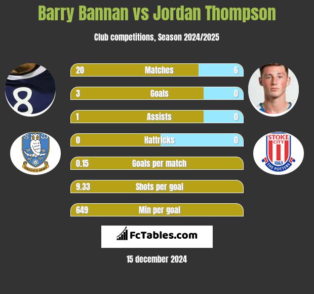 Barry Bannan vs Jordan Thompson h2h player stats