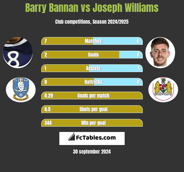 Barry Bannan vs Joseph Williams h2h player stats