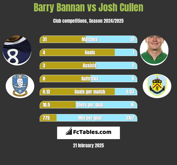 Barry Bannan vs Josh Cullen h2h player stats