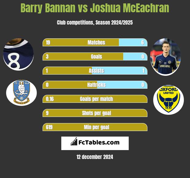 Barry Bannan vs Joshua McEachran h2h player stats