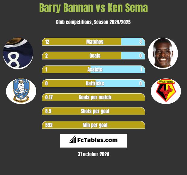 Barry Bannan vs Ken Sema h2h player stats