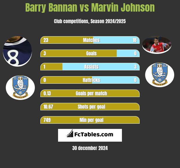 Barry Bannan vs Marvin Johnson h2h player stats