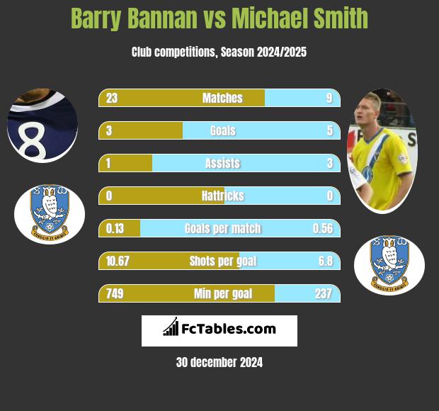 Barry Bannan vs Michael Smith h2h player stats