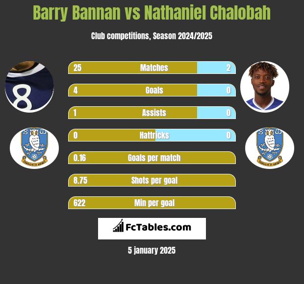 Barry Bannan vs Nathaniel Chalobah h2h player stats