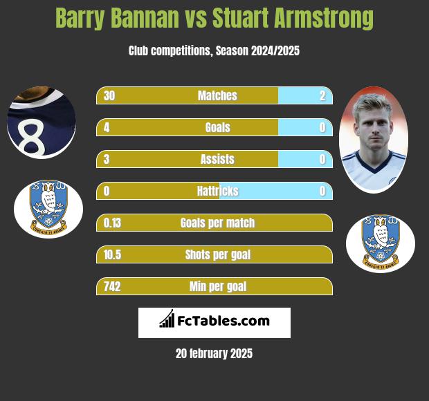 Barry Bannan vs Stuart Armstrong h2h player stats