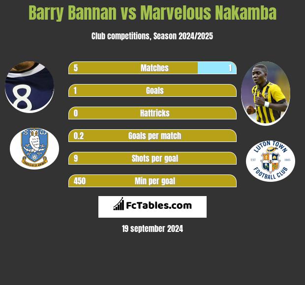 Barry Bannan vs Marvelous Nakamba h2h player stats