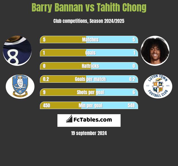 Barry Bannan vs Tahith Chong h2h player stats