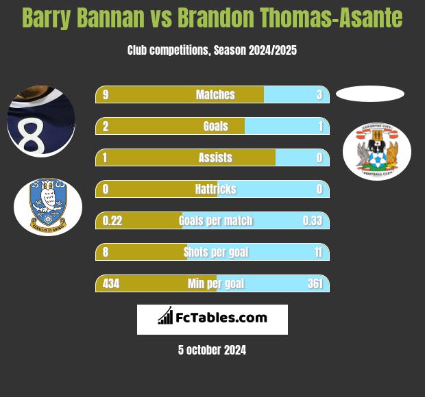 Barry Bannan vs Brandon Thomas-Asante h2h player stats