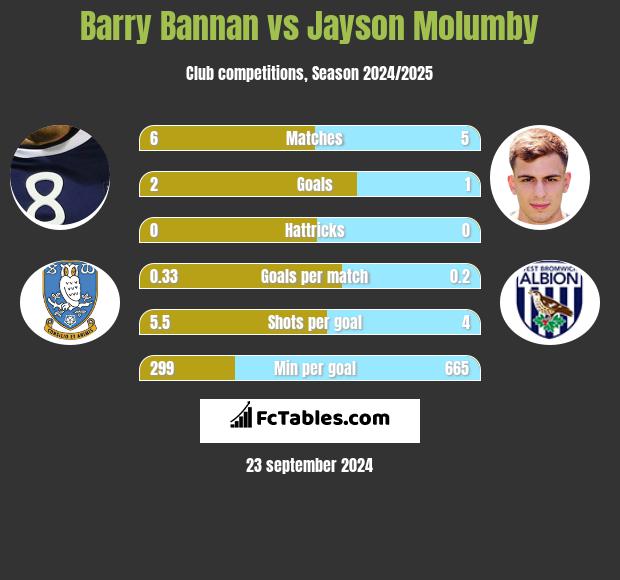 Barry Bannan vs Jayson Molumby h2h player stats