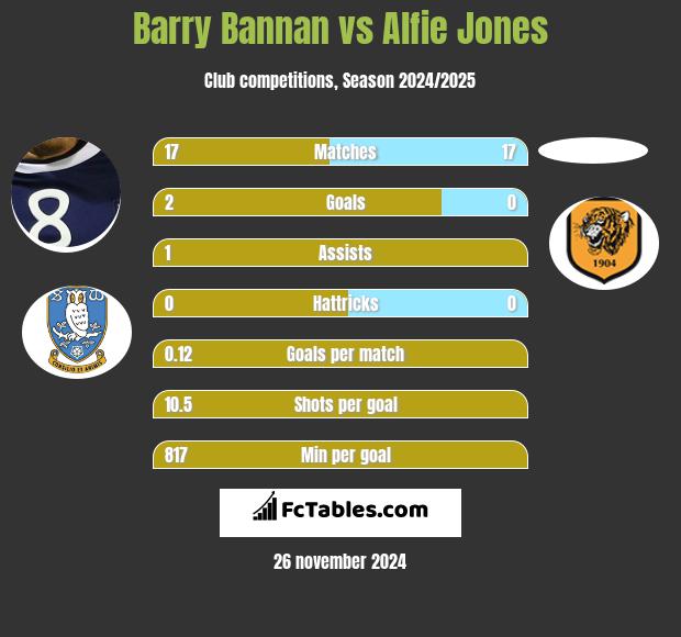 Barry Bannan vs Alfie Jones h2h player stats