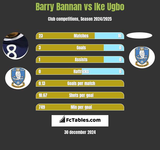 Barry Bannan vs Ike Ugbo h2h player stats