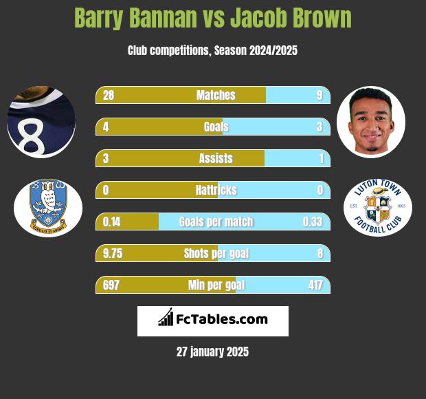 Barry Bannan vs Jacob Brown h2h player stats