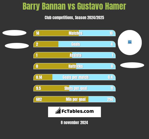 Barry Bannan vs Gustavo Hamer h2h player stats