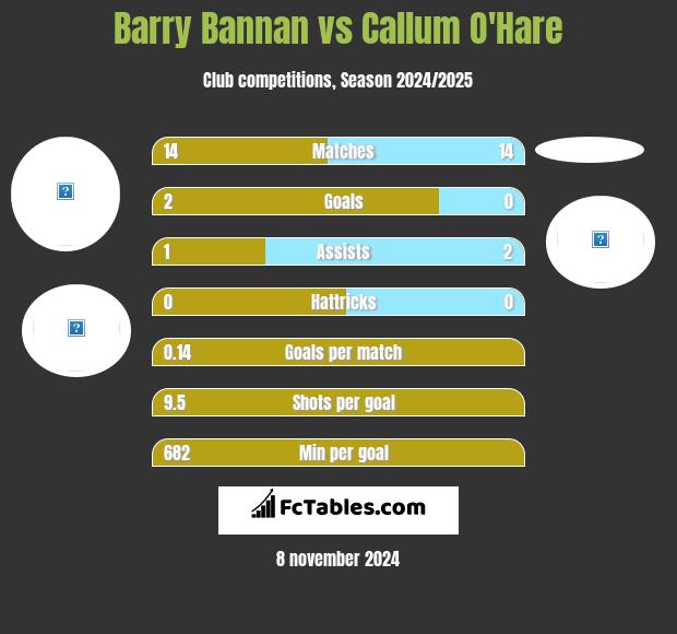 Barry Bannan vs Callum O'Hare h2h player stats