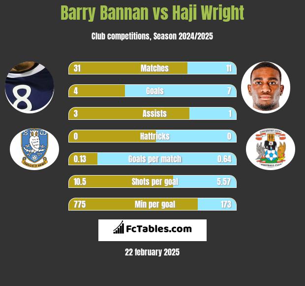 Barry Bannan vs Haji Wright h2h player stats