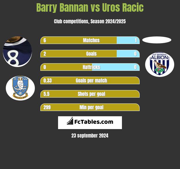 Barry Bannan vs Uros Racic h2h player stats