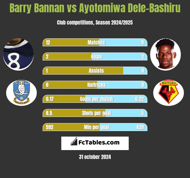 Barry Bannan vs Ayotomiwa Dele-Bashiru h2h player stats