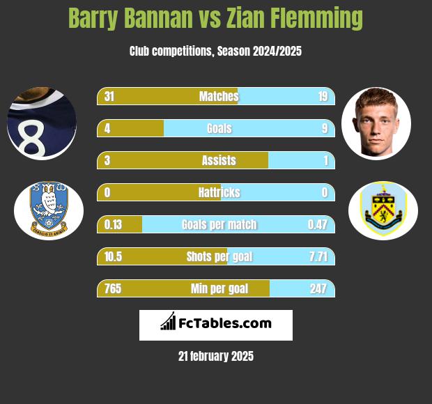 Barry Bannan vs Zian Flemming h2h player stats