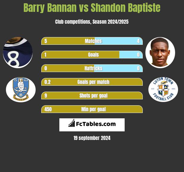 Barry Bannan vs Shandon Baptiste h2h player stats