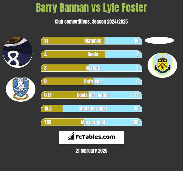 Barry Bannan vs Lyle Foster h2h player stats