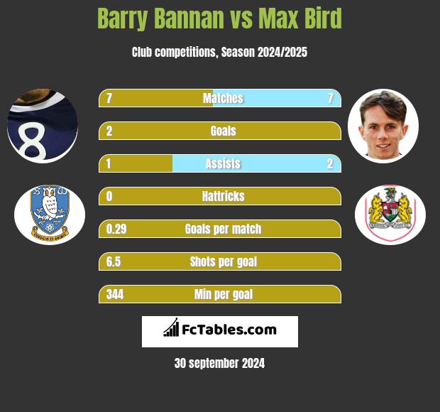 Barry Bannan vs Max Bird h2h player stats