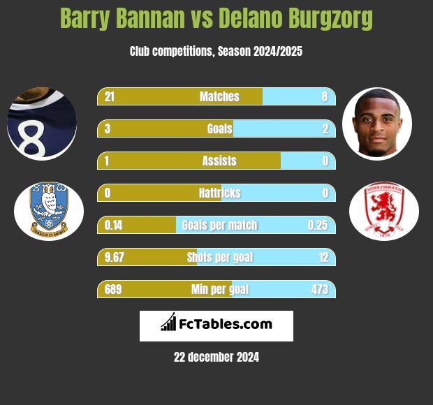 Barry Bannan vs Delano Burgzorg h2h player stats