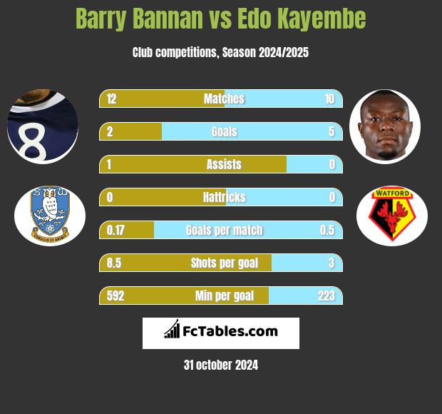 Barry Bannan vs Edo Kayembe h2h player stats