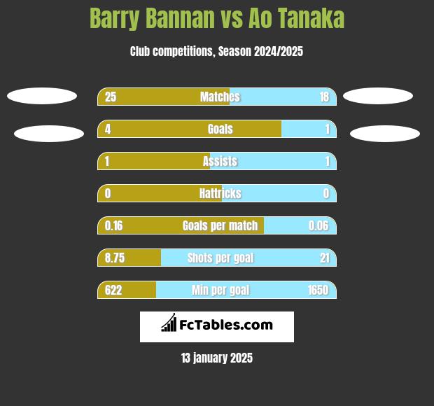 Barry Bannan vs Ao Tanaka h2h player stats