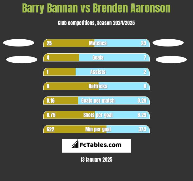 Barry Bannan vs Brenden Aaronson h2h player stats