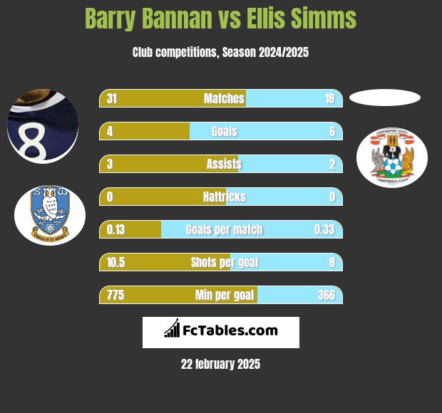 Barry Bannan vs Ellis Simms h2h player stats