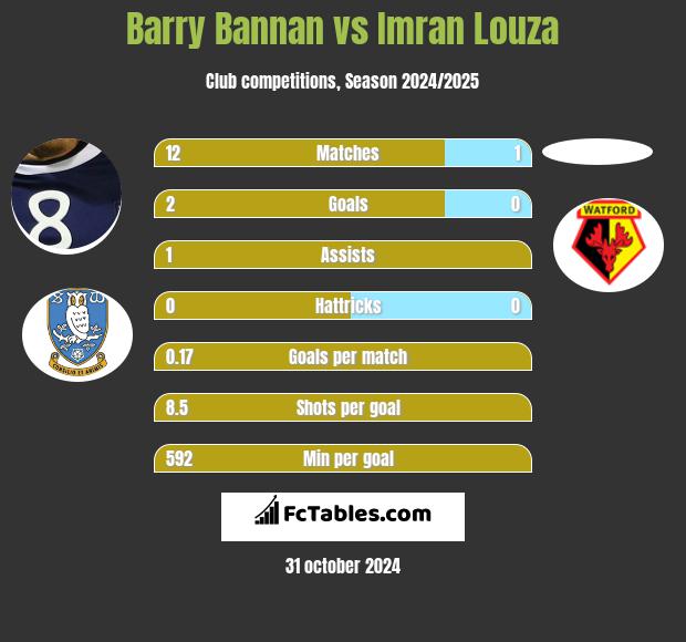 Barry Bannan vs Imran Louza h2h player stats