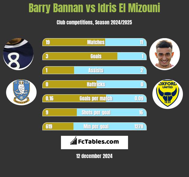 Barry Bannan vs Idris El Mizouni h2h player stats