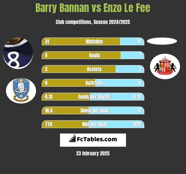 Barry Bannan vs Enzo Le Fee h2h player stats