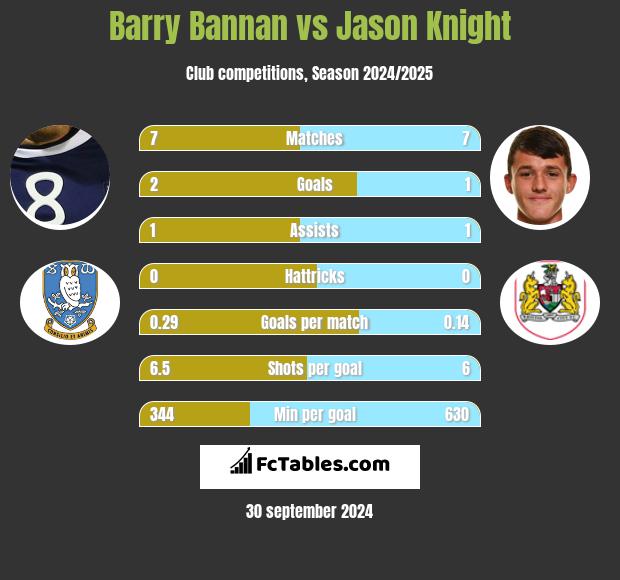 Barry Bannan vs Jason Knight h2h player stats