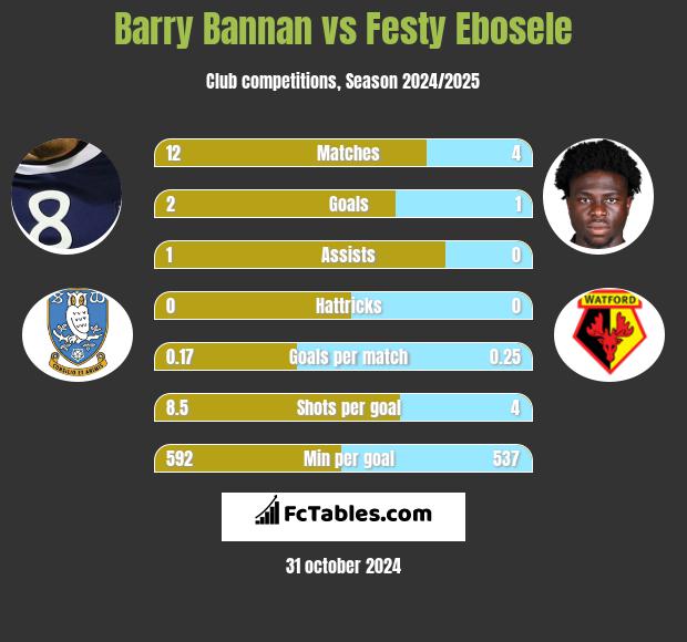 Barry Bannan vs Festy Ebosele h2h player stats