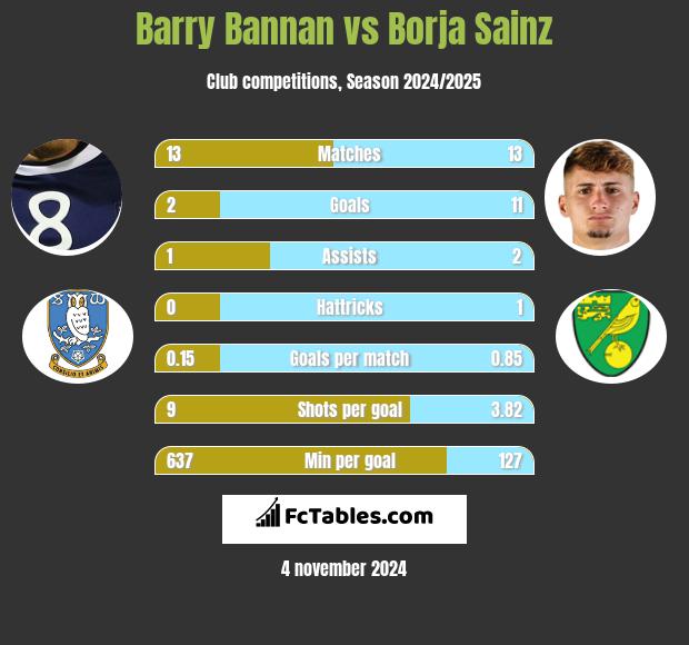 Barry Bannan vs Borja Sainz h2h player stats