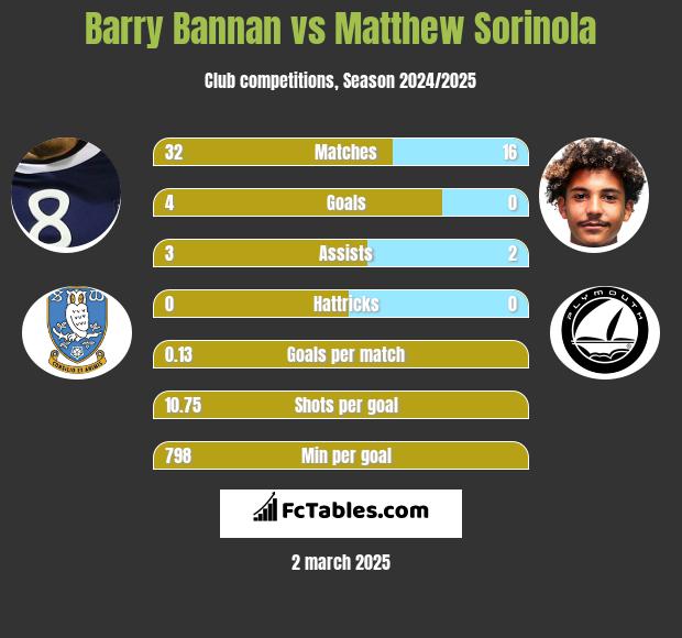 Barry Bannan vs Matthew Sorinola h2h player stats